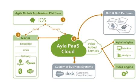 Ayla攜企業(yè)級物聯(lián)網(wǎng)平臺亮相上海國際水展(圖3)
